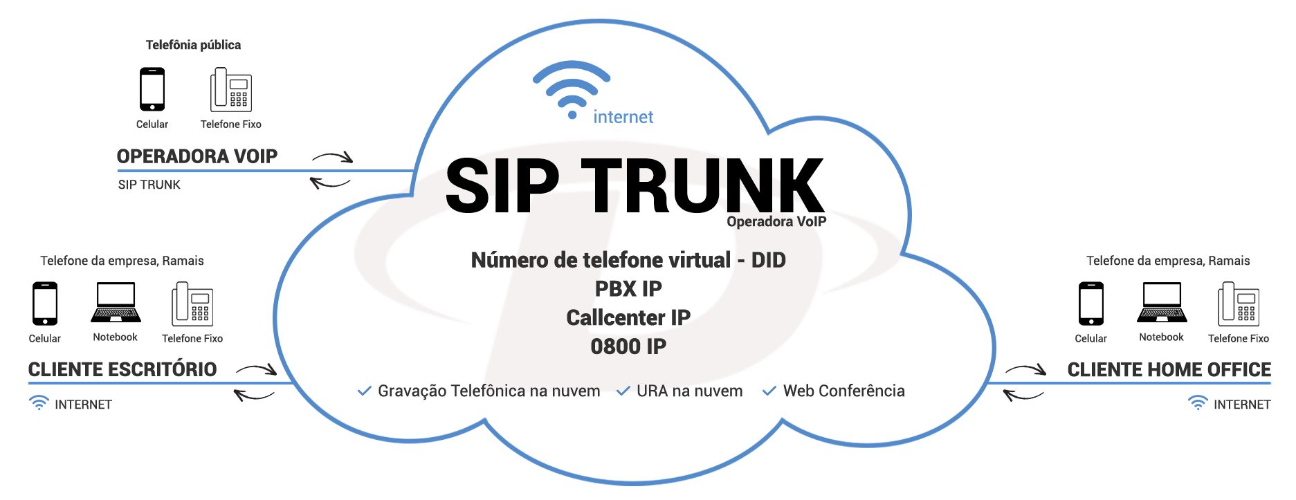 Como funciona SIP TRUNK